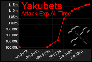 Total Graph of Yakubets