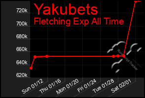 Total Graph of Yakubets