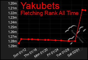 Total Graph of Yakubets