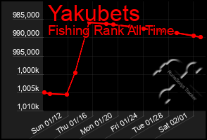 Total Graph of Yakubets