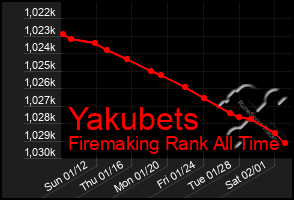 Total Graph of Yakubets