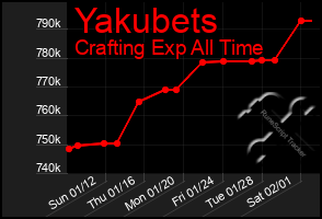 Total Graph of Yakubets