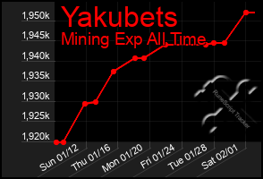 Total Graph of Yakubets