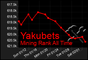 Total Graph of Yakubets