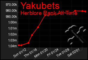 Total Graph of Yakubets