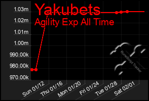 Total Graph of Yakubets