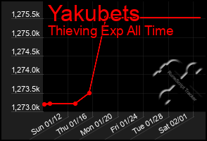 Total Graph of Yakubets