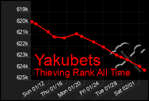 Total Graph of Yakubets