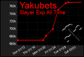 Total Graph of Yakubets