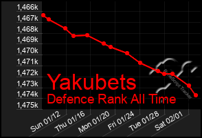 Total Graph of Yakubets