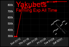 Total Graph of Yakubets