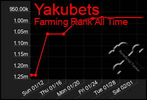 Total Graph of Yakubets