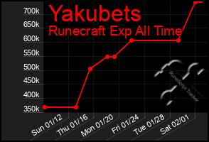 Total Graph of Yakubets