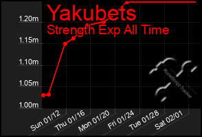 Total Graph of Yakubets