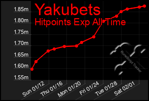 Total Graph of Yakubets