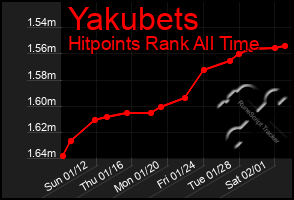 Total Graph of Yakubets