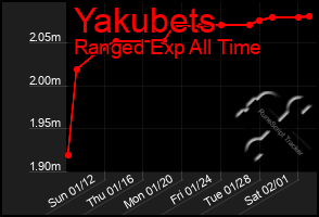 Total Graph of Yakubets