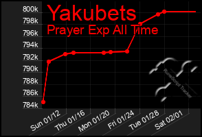 Total Graph of Yakubets