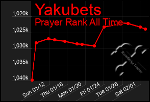 Total Graph of Yakubets