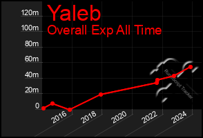 Total Graph of Yaleb