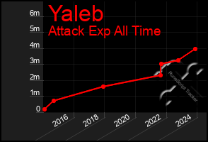 Total Graph of Yaleb