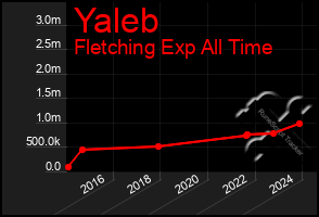 Total Graph of Yaleb