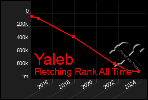 Total Graph of Yaleb