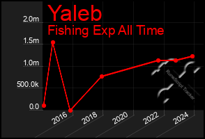 Total Graph of Yaleb