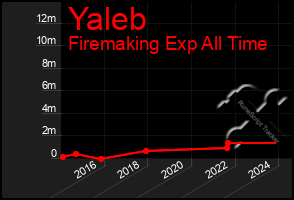Total Graph of Yaleb