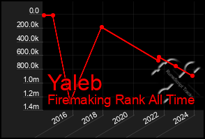 Total Graph of Yaleb