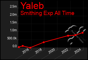 Total Graph of Yaleb