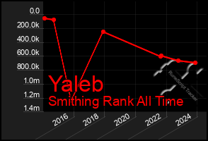 Total Graph of Yaleb