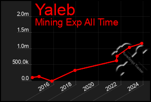 Total Graph of Yaleb