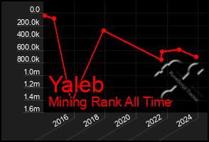 Total Graph of Yaleb