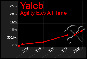 Total Graph of Yaleb