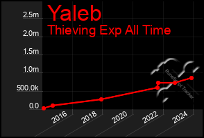 Total Graph of Yaleb