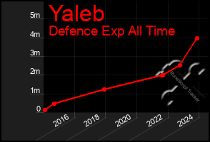 Total Graph of Yaleb