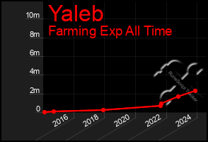 Total Graph of Yaleb