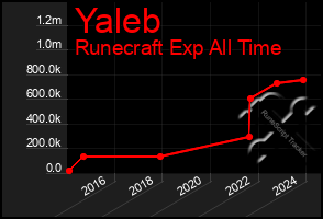 Total Graph of Yaleb