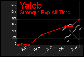 Total Graph of Yaleb