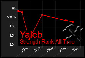 Total Graph of Yaleb