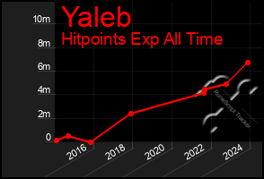 Total Graph of Yaleb