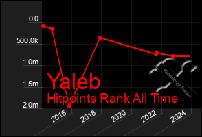 Total Graph of Yaleb