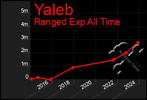 Total Graph of Yaleb
