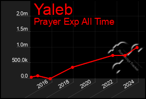 Total Graph of Yaleb
