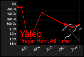 Total Graph of Yaleb