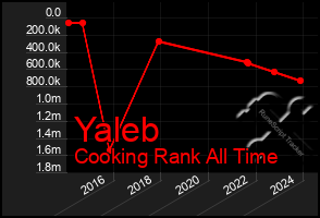 Total Graph of Yaleb