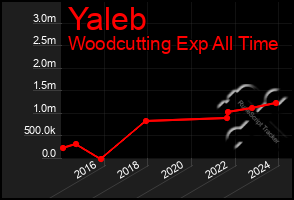 Total Graph of Yaleb