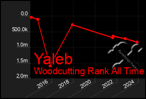 Total Graph of Yaleb