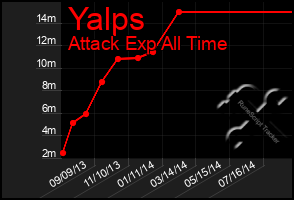 Total Graph of Yalps